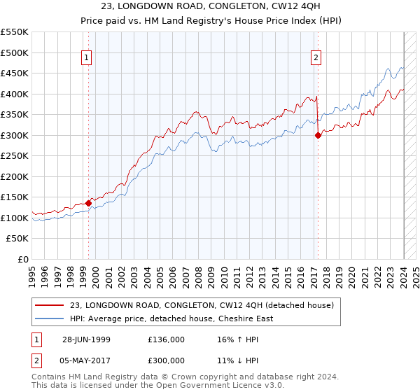 23, LONGDOWN ROAD, CONGLETON, CW12 4QH: Price paid vs HM Land Registry's House Price Index