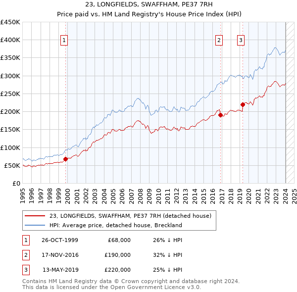 23, LONGFIELDS, SWAFFHAM, PE37 7RH: Price paid vs HM Land Registry's House Price Index