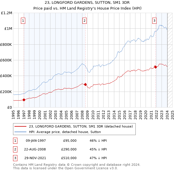 23, LONGFORD GARDENS, SUTTON, SM1 3DR: Price paid vs HM Land Registry's House Price Index