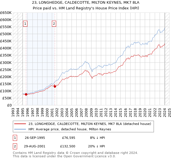 23, LONGHEDGE, CALDECOTTE, MILTON KEYNES, MK7 8LA: Price paid vs HM Land Registry's House Price Index