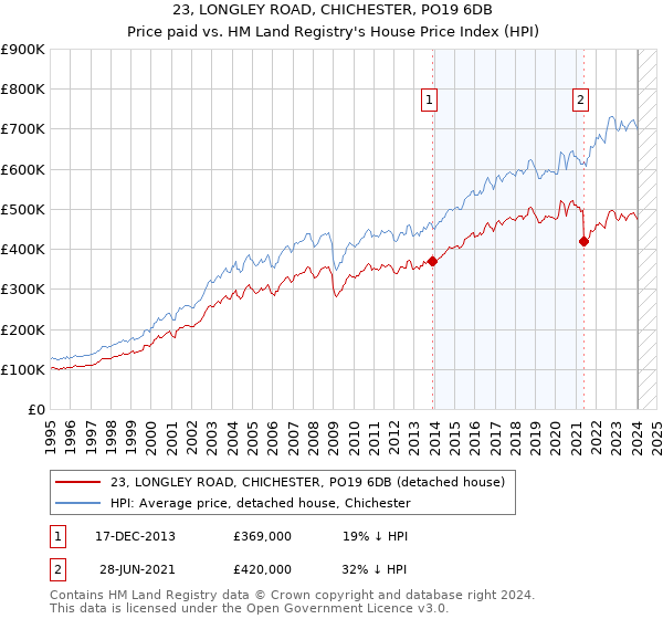 23, LONGLEY ROAD, CHICHESTER, PO19 6DB: Price paid vs HM Land Registry's House Price Index