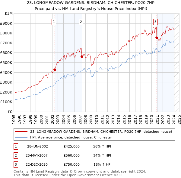 23, LONGMEADOW GARDENS, BIRDHAM, CHICHESTER, PO20 7HP: Price paid vs HM Land Registry's House Price Index