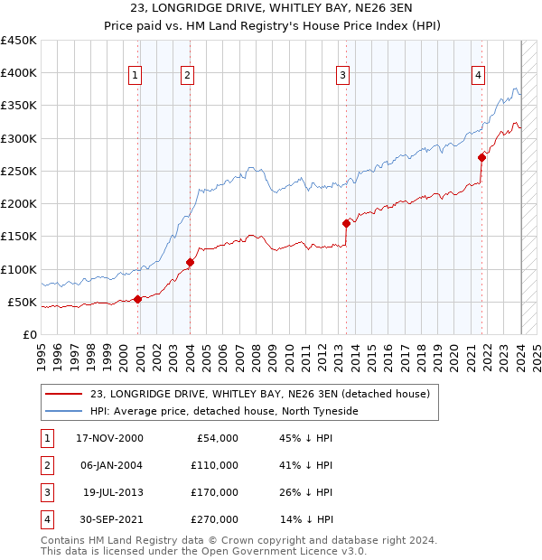 23, LONGRIDGE DRIVE, WHITLEY BAY, NE26 3EN: Price paid vs HM Land Registry's House Price Index