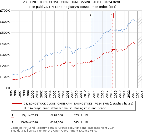 23, LONGSTOCK CLOSE, CHINEHAM, BASINGSTOKE, RG24 8WR: Price paid vs HM Land Registry's House Price Index