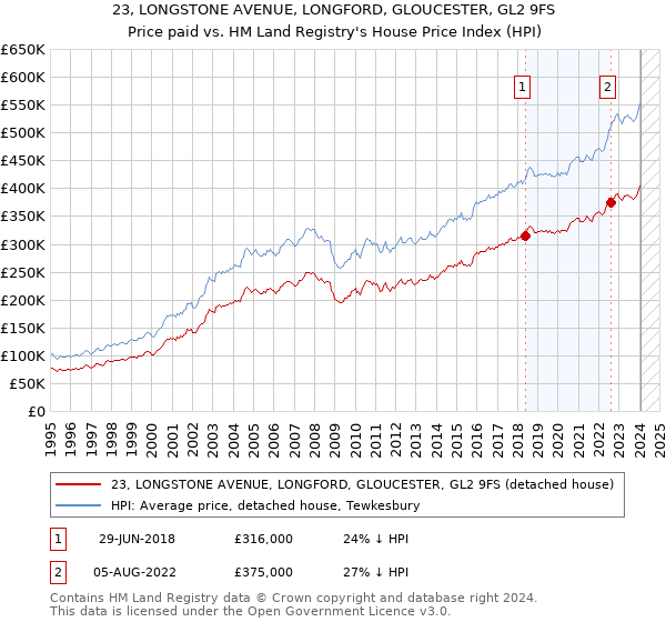 23, LONGSTONE AVENUE, LONGFORD, GLOUCESTER, GL2 9FS: Price paid vs HM Land Registry's House Price Index