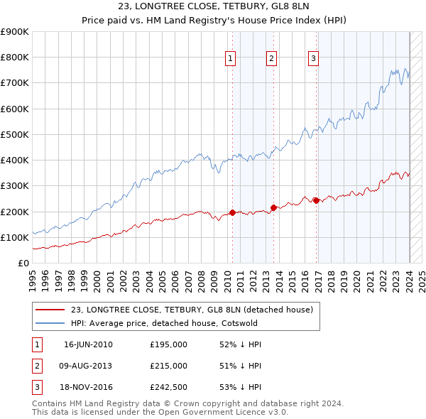 23, LONGTREE CLOSE, TETBURY, GL8 8LN: Price paid vs HM Land Registry's House Price Index
