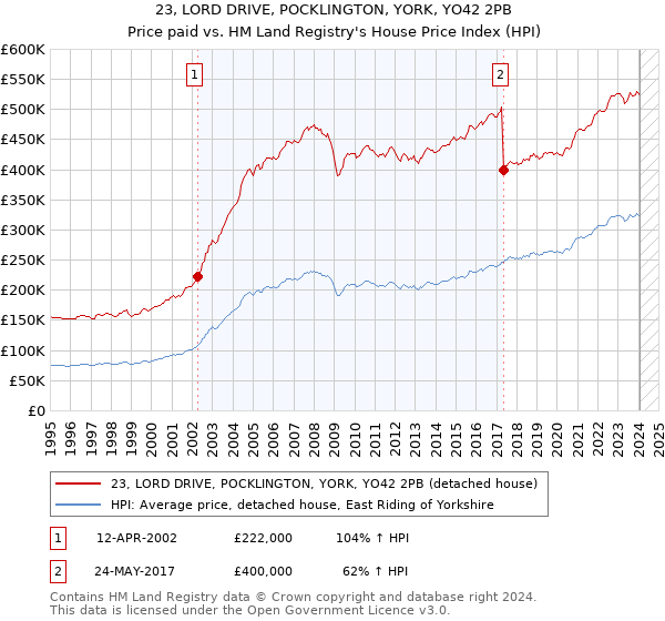 23, LORD DRIVE, POCKLINGTON, YORK, YO42 2PB: Price paid vs HM Land Registry's House Price Index