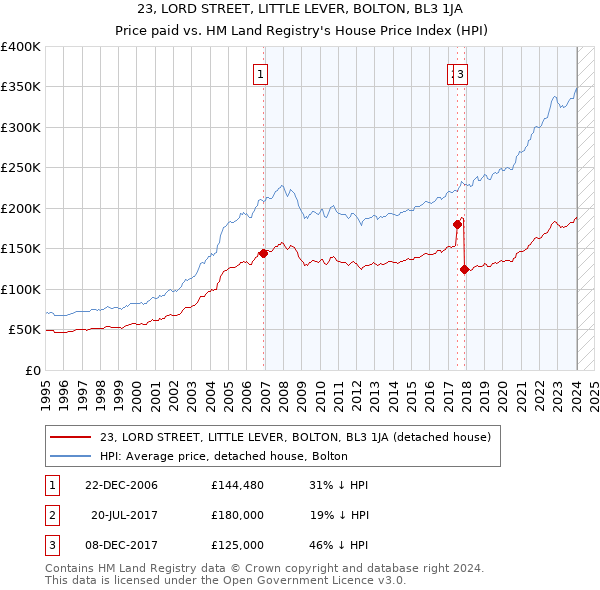 23, LORD STREET, LITTLE LEVER, BOLTON, BL3 1JA: Price paid vs HM Land Registry's House Price Index