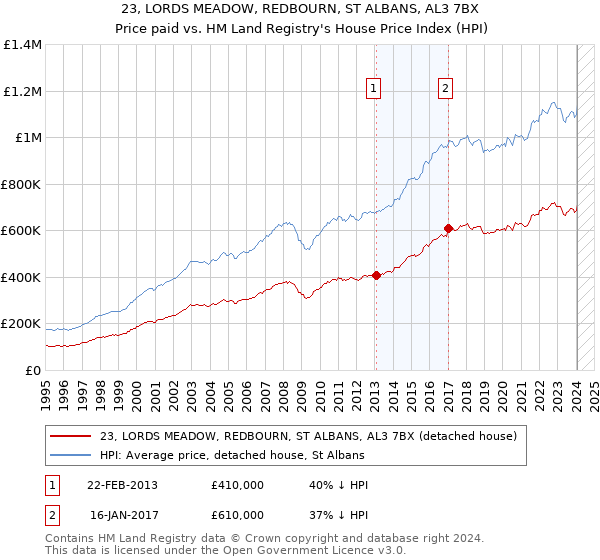 23, LORDS MEADOW, REDBOURN, ST ALBANS, AL3 7BX: Price paid vs HM Land Registry's House Price Index