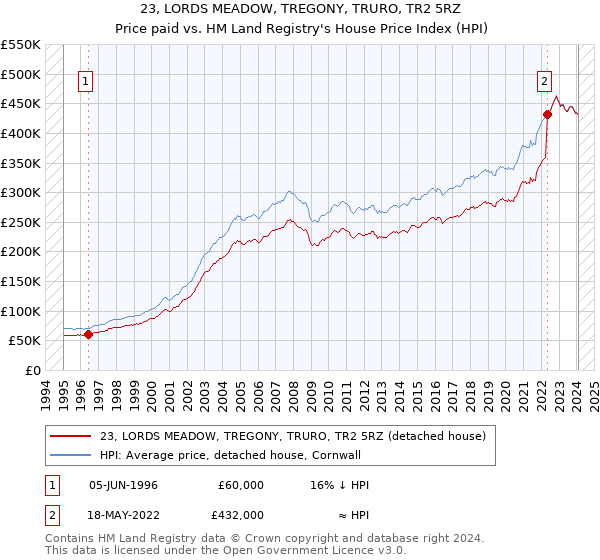 23, LORDS MEADOW, TREGONY, TRURO, TR2 5RZ: Price paid vs HM Land Registry's House Price Index