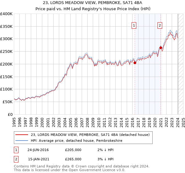 23, LORDS MEADOW VIEW, PEMBROKE, SA71 4BA: Price paid vs HM Land Registry's House Price Index