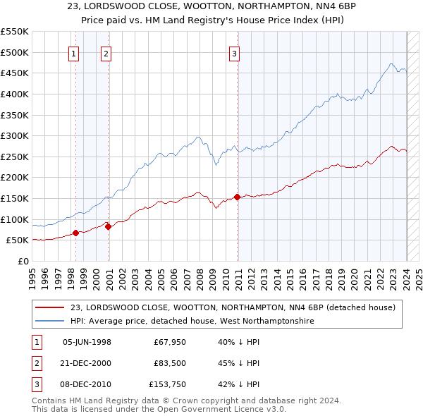 23, LORDSWOOD CLOSE, WOOTTON, NORTHAMPTON, NN4 6BP: Price paid vs HM Land Registry's House Price Index