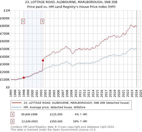 23, LOTTAGE ROAD, ALDBOURNE, MARLBOROUGH, SN8 2EB: Price paid vs HM Land Registry's House Price Index