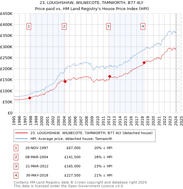 23, LOUGHSHAW, WILNECOTE, TAMWORTH, B77 4LY: Price paid vs HM Land Registry's House Price Index