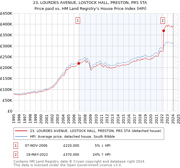 23, LOURDES AVENUE, LOSTOCK HALL, PRESTON, PR5 5TA: Price paid vs HM Land Registry's House Price Index