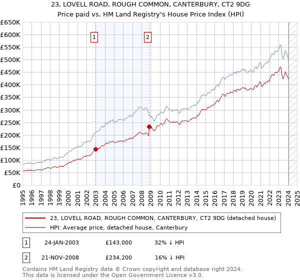 23, LOVELL ROAD, ROUGH COMMON, CANTERBURY, CT2 9DG: Price paid vs HM Land Registry's House Price Index