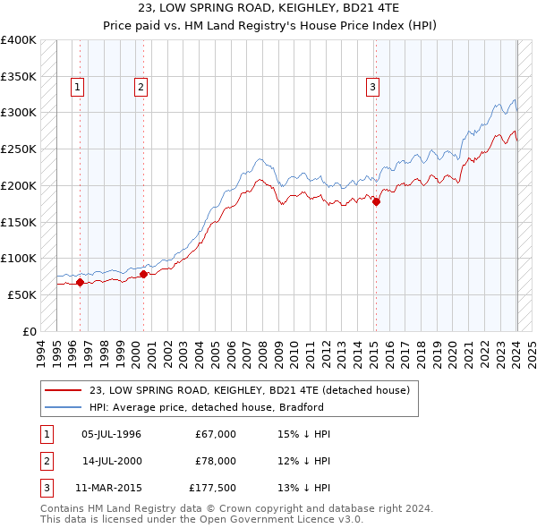 23, LOW SPRING ROAD, KEIGHLEY, BD21 4TE: Price paid vs HM Land Registry's House Price Index