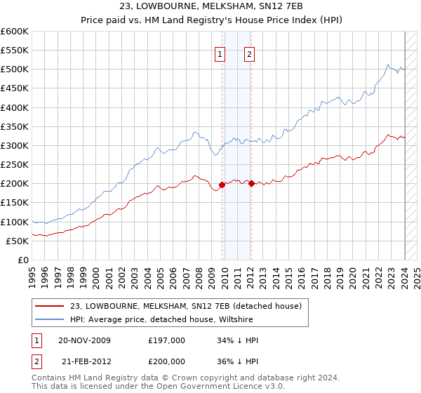23, LOWBOURNE, MELKSHAM, SN12 7EB: Price paid vs HM Land Registry's House Price Index