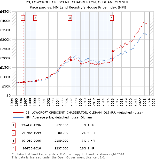 23, LOWCROFT CRESCENT, CHADDERTON, OLDHAM, OL9 9UU: Price paid vs HM Land Registry's House Price Index