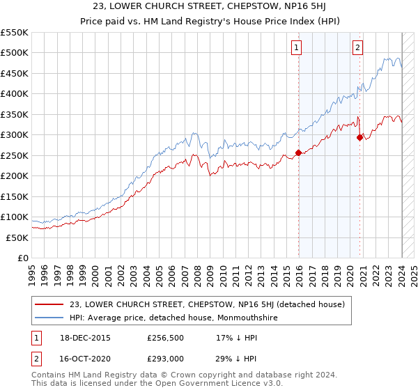 23, LOWER CHURCH STREET, CHEPSTOW, NP16 5HJ: Price paid vs HM Land Registry's House Price Index