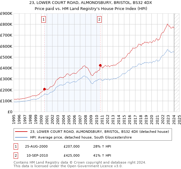 23, LOWER COURT ROAD, ALMONDSBURY, BRISTOL, BS32 4DX: Price paid vs HM Land Registry's House Price Index