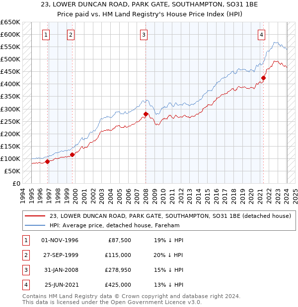 23, LOWER DUNCAN ROAD, PARK GATE, SOUTHAMPTON, SO31 1BE: Price paid vs HM Land Registry's House Price Index