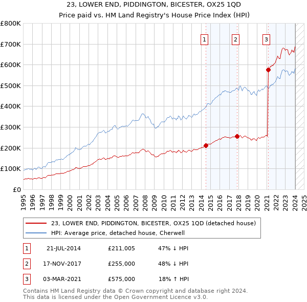 23, LOWER END, PIDDINGTON, BICESTER, OX25 1QD: Price paid vs HM Land Registry's House Price Index
