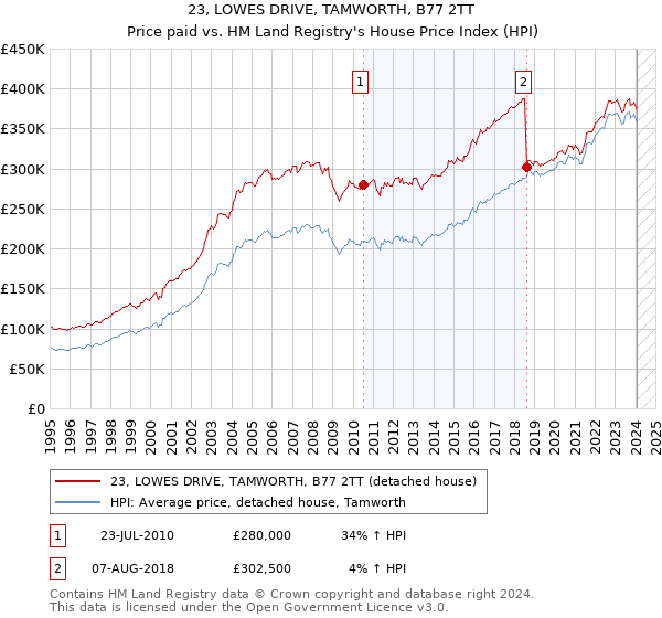 23, LOWES DRIVE, TAMWORTH, B77 2TT: Price paid vs HM Land Registry's House Price Index