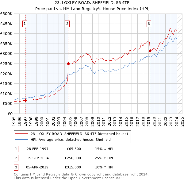 23, LOXLEY ROAD, SHEFFIELD, S6 4TE: Price paid vs HM Land Registry's House Price Index