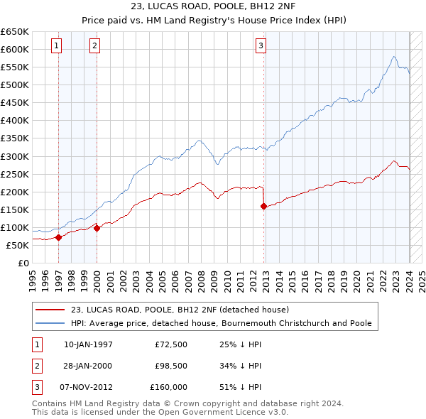 23, LUCAS ROAD, POOLE, BH12 2NF: Price paid vs HM Land Registry's House Price Index