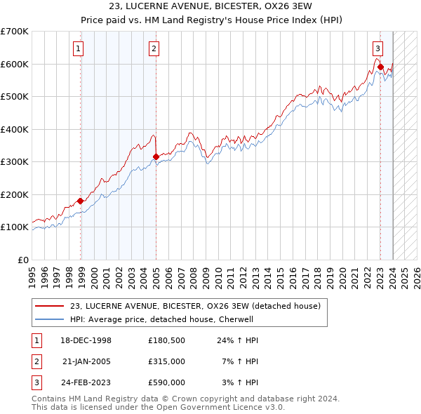 23, LUCERNE AVENUE, BICESTER, OX26 3EW: Price paid vs HM Land Registry's House Price Index