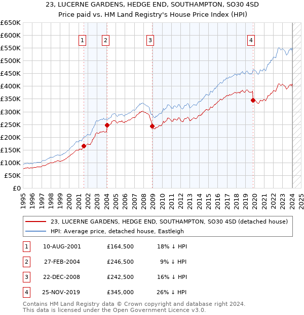 23, LUCERNE GARDENS, HEDGE END, SOUTHAMPTON, SO30 4SD: Price paid vs HM Land Registry's House Price Index