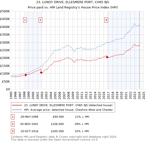 23, LUNDY DRIVE, ELLESMERE PORT, CH65 9JS: Price paid vs HM Land Registry's House Price Index