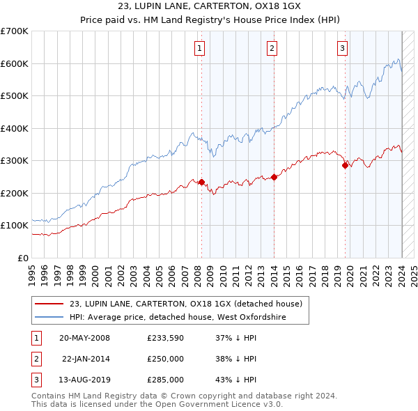 23, LUPIN LANE, CARTERTON, OX18 1GX: Price paid vs HM Land Registry's House Price Index