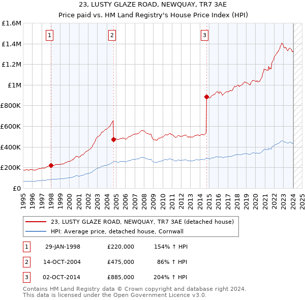 23, LUSTY GLAZE ROAD, NEWQUAY, TR7 3AE: Price paid vs HM Land Registry's House Price Index