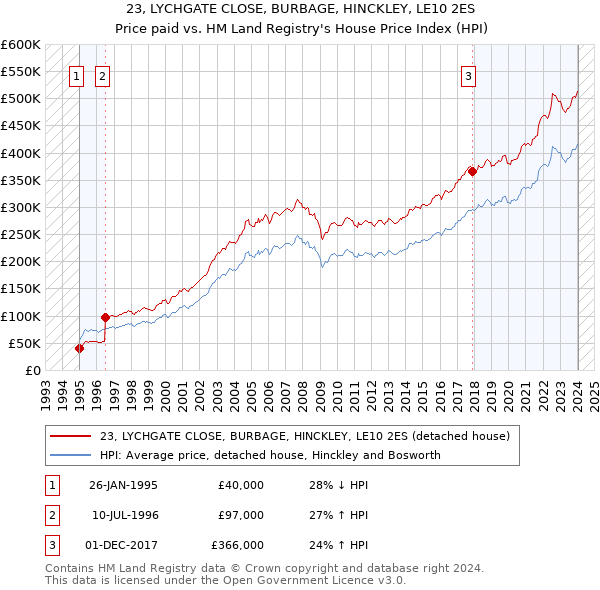 23, LYCHGATE CLOSE, BURBAGE, HINCKLEY, LE10 2ES: Price paid vs HM Land Registry's House Price Index