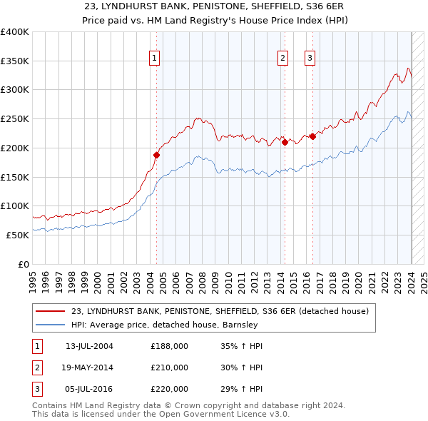 23, LYNDHURST BANK, PENISTONE, SHEFFIELD, S36 6ER: Price paid vs HM Land Registry's House Price Index