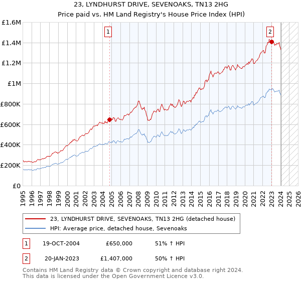 23, LYNDHURST DRIVE, SEVENOAKS, TN13 2HG: Price paid vs HM Land Registry's House Price Index