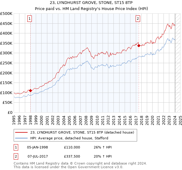 23, LYNDHURST GROVE, STONE, ST15 8TP: Price paid vs HM Land Registry's House Price Index