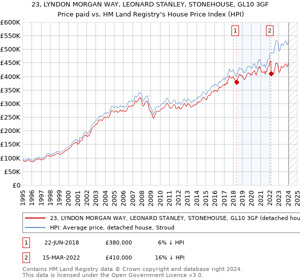 23, LYNDON MORGAN WAY, LEONARD STANLEY, STONEHOUSE, GL10 3GF: Price paid vs HM Land Registry's House Price Index