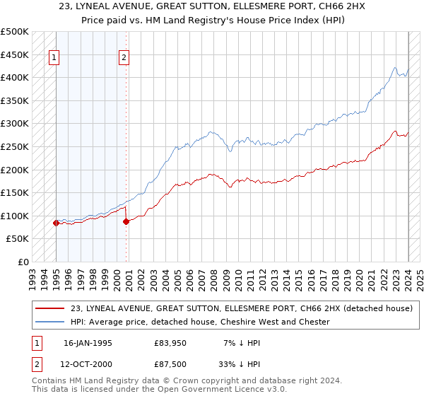 23, LYNEAL AVENUE, GREAT SUTTON, ELLESMERE PORT, CH66 2HX: Price paid vs HM Land Registry's House Price Index