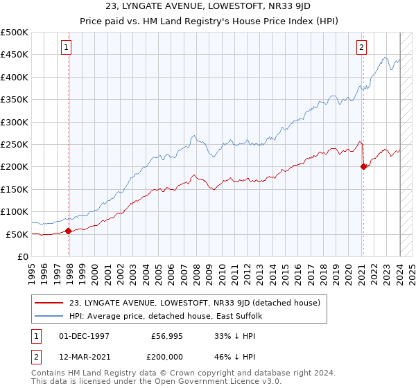 23, LYNGATE AVENUE, LOWESTOFT, NR33 9JD: Price paid vs HM Land Registry's House Price Index