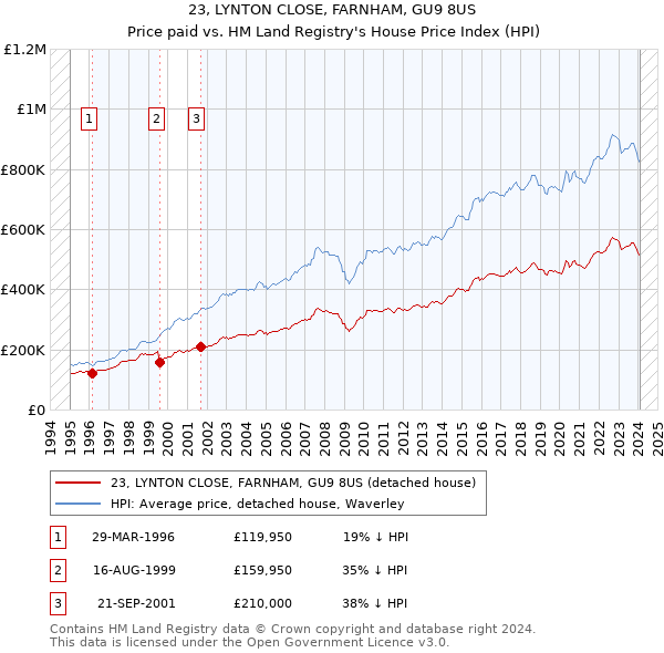 23, LYNTON CLOSE, FARNHAM, GU9 8US: Price paid vs HM Land Registry's House Price Index