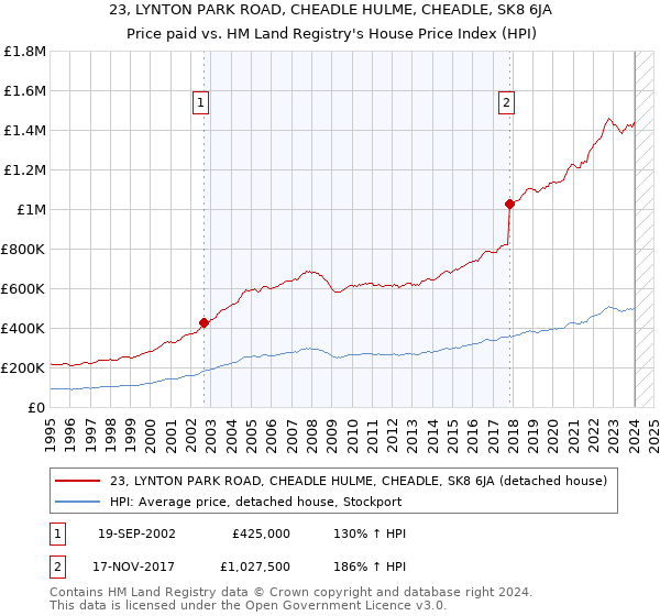 23, LYNTON PARK ROAD, CHEADLE HULME, CHEADLE, SK8 6JA: Price paid vs HM Land Registry's House Price Index