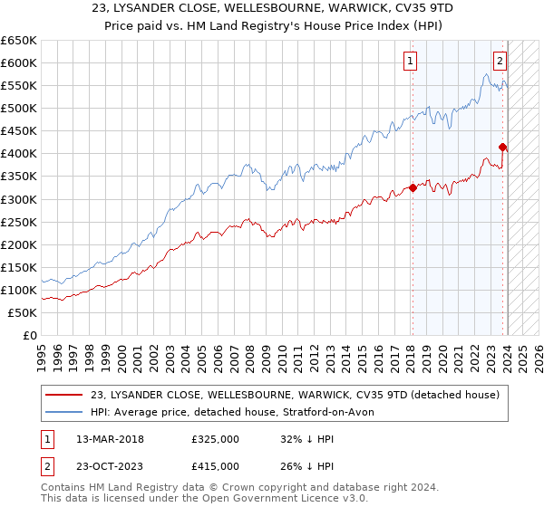 23, LYSANDER CLOSE, WELLESBOURNE, WARWICK, CV35 9TD: Price paid vs HM Land Registry's House Price Index