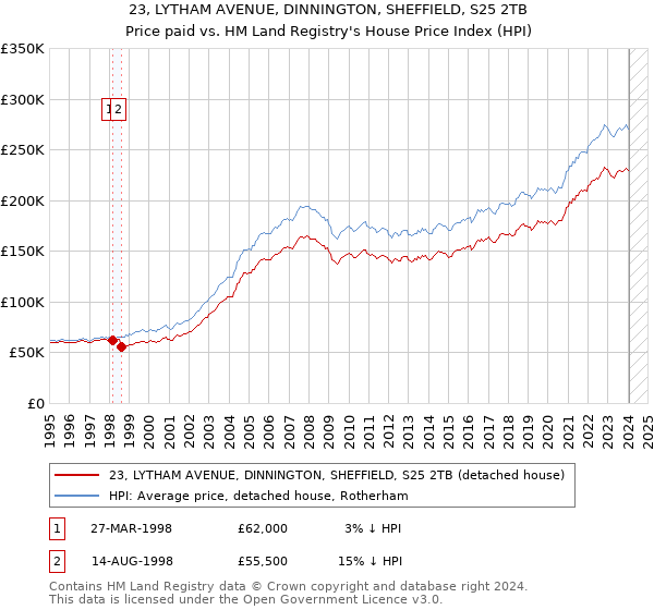 23, LYTHAM AVENUE, DINNINGTON, SHEFFIELD, S25 2TB: Price paid vs HM Land Registry's House Price Index