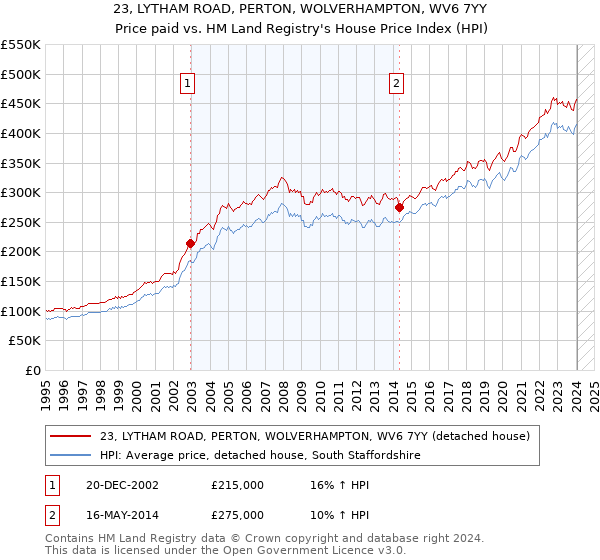 23, LYTHAM ROAD, PERTON, WOLVERHAMPTON, WV6 7YY: Price paid vs HM Land Registry's House Price Index