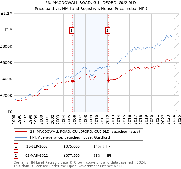 23, MACDOWALL ROAD, GUILDFORD, GU2 9LD: Price paid vs HM Land Registry's House Price Index