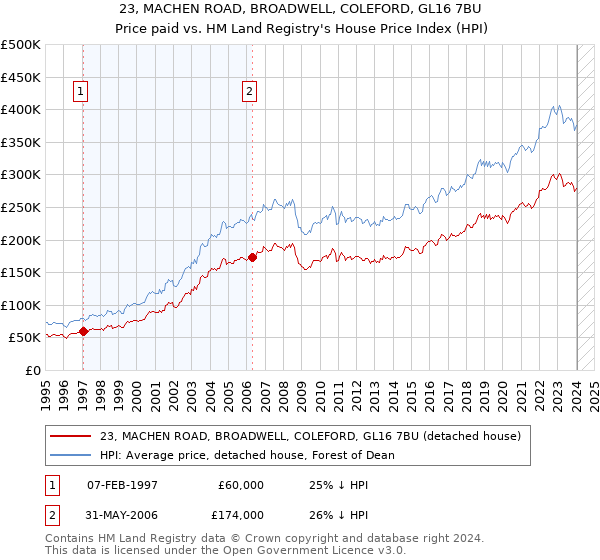 23, MACHEN ROAD, BROADWELL, COLEFORD, GL16 7BU: Price paid vs HM Land Registry's House Price Index