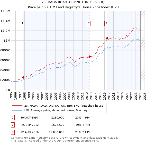 23, MADA ROAD, ORPINGTON, BR6 8HQ: Price paid vs HM Land Registry's House Price Index